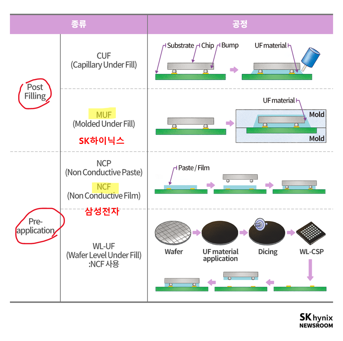언더필 공정의 방식 및 사용 소재 타입