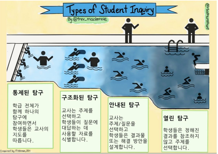 학생탐구 유형
