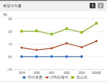 하이트론 배당수익률