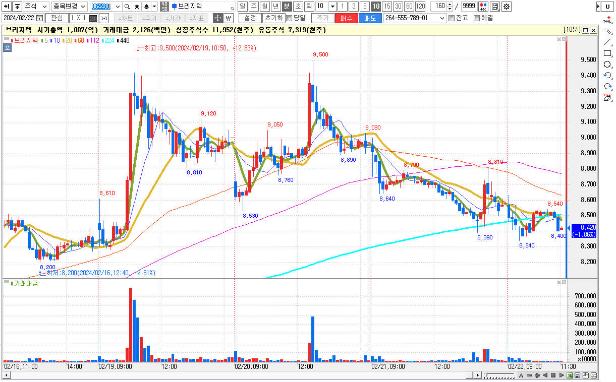브리지텍 주식 차트