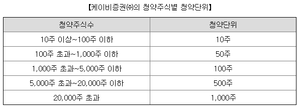 KB증권 청약단위