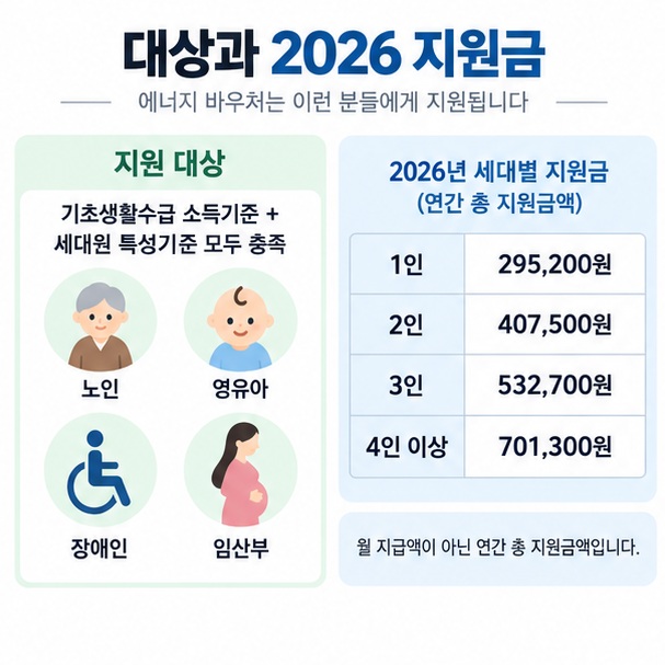 1인 2인 3인 4인 이상 세대별 2026 에너지바우처 총 지원금액과 신청대상을 정리한 인포그래픽