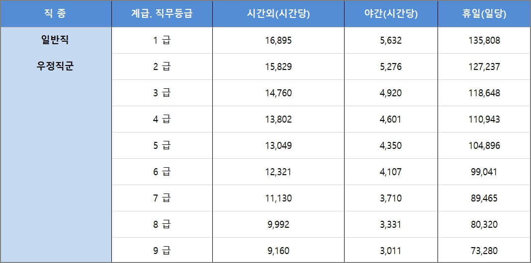 2022 우정직 시간외근무수당
