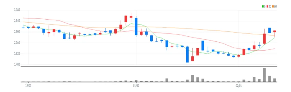 노블엠앤비 차트
