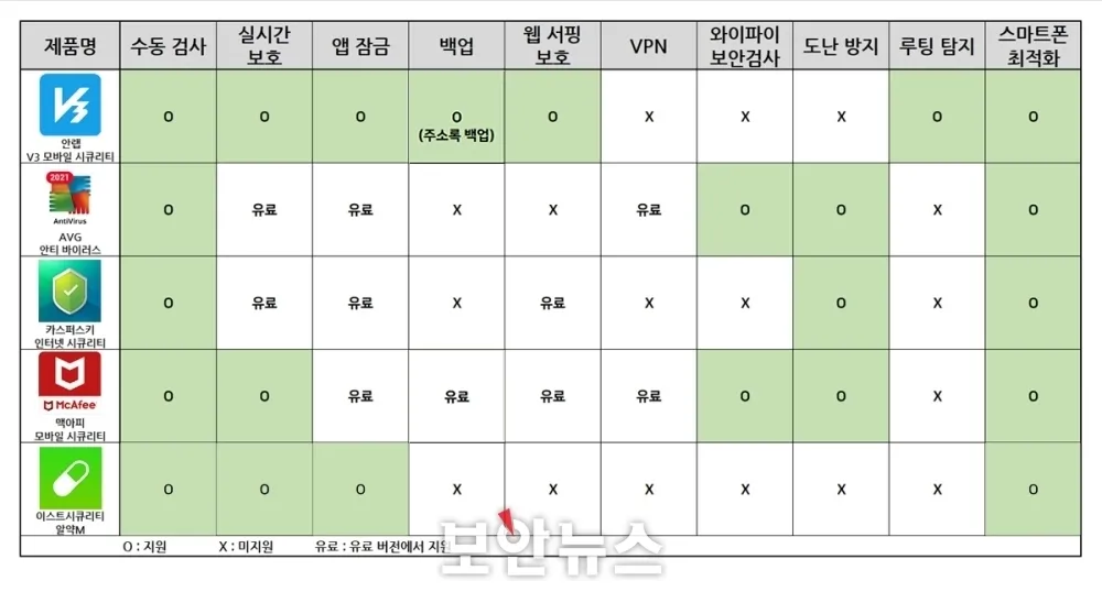 스마트폰 백신 앱 추천 안전한 디지털 생활 정리_2