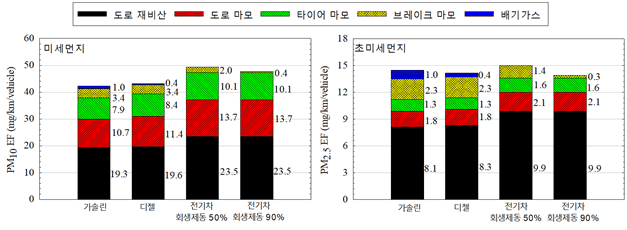 한국기계연구원, 세계 최초 차종별 미세먼지 통합 측정 성공
