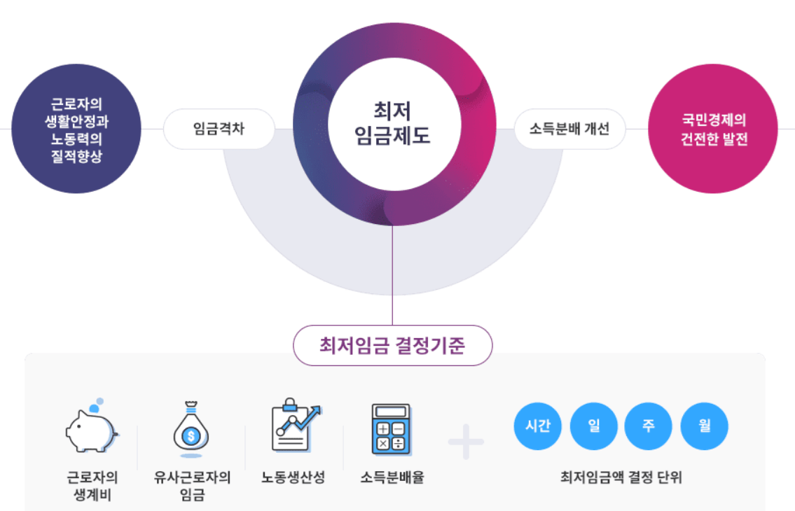 최저임금제도