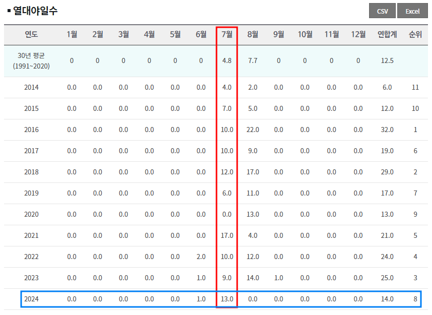 연도별 열대야 일수