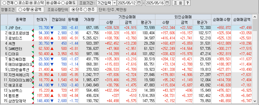 주간 코스닥 기관/외국인 동일 순매수