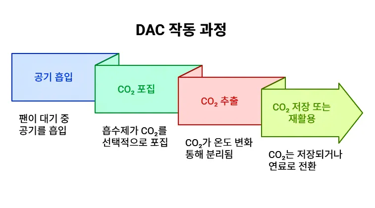 DAC 작동 과정