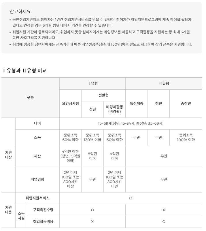 국민취업지원제도, 취업이룸 신청 방법, 지원금