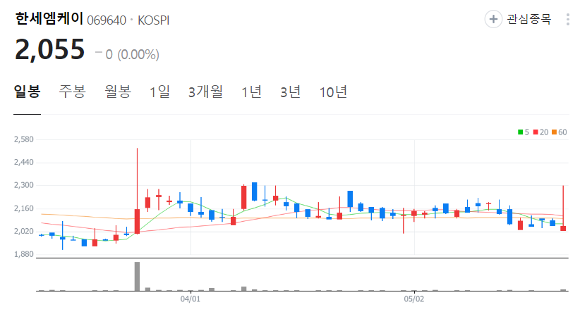 한세엠케이-주가-일봉
