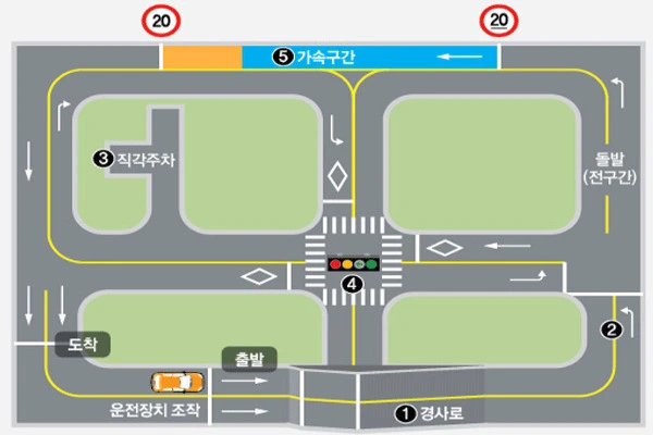 운전면허 기능 시험 코스 설명 및 채점 기준