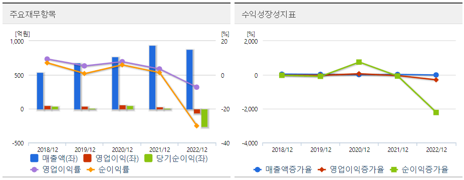 케어랩스 재무도표
