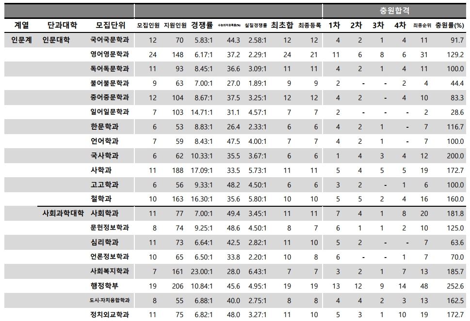 충남대 수시/정시등급 [2024학년도 결과]