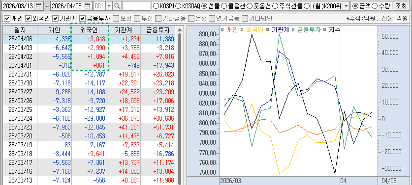 최근 선물에 베팅중인 외인, 장중 테마동향 및 특징주 그리고 시황정리_260406