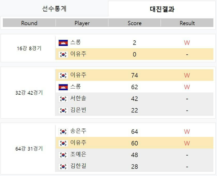 [3차투어]휴온스 LPBA 챔피언십 2021 대회 - 이유주 당구선수 대진결과