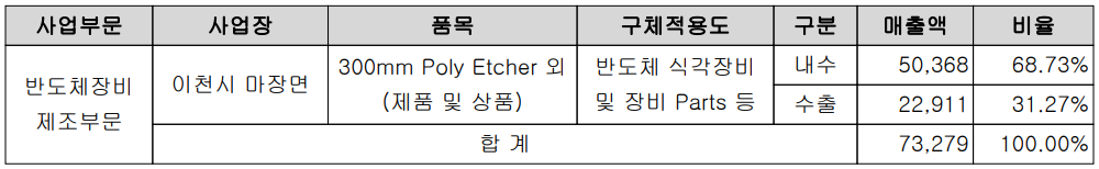 에이피티씨 - 주요 사업 부문 및 제품 현황(2022년 1분기)