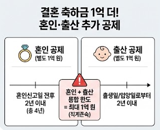 결혼 출산 증여