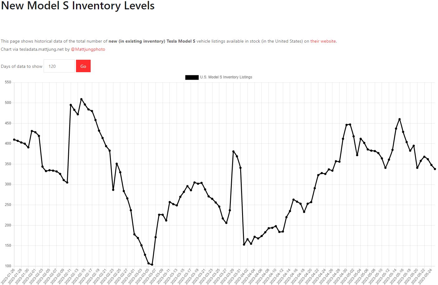 테슬라 모델S 재고