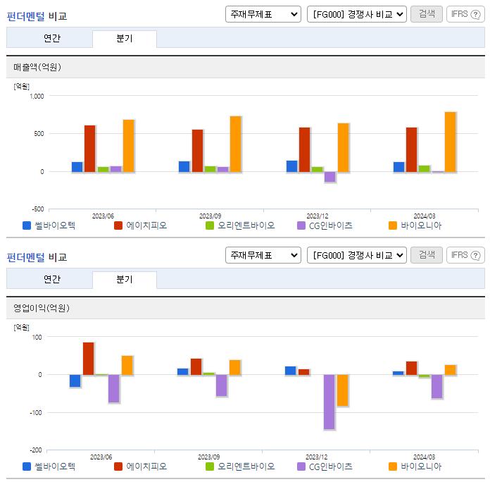 쎌바이오텍_업종분석