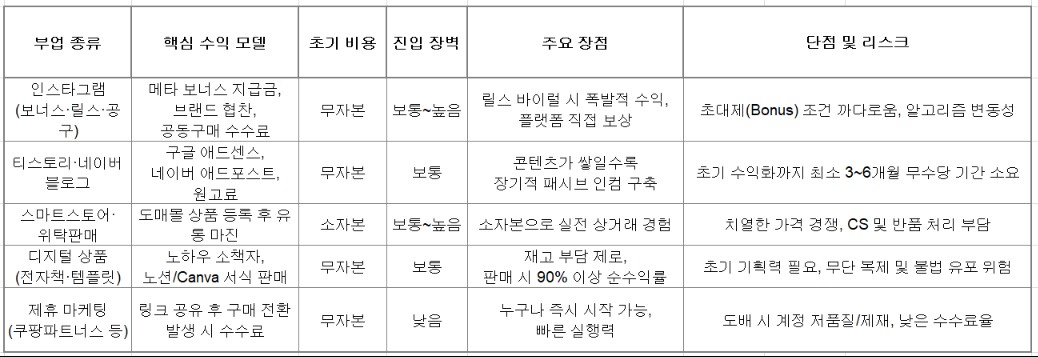 온라인 부업의 종류와 장단점 비교