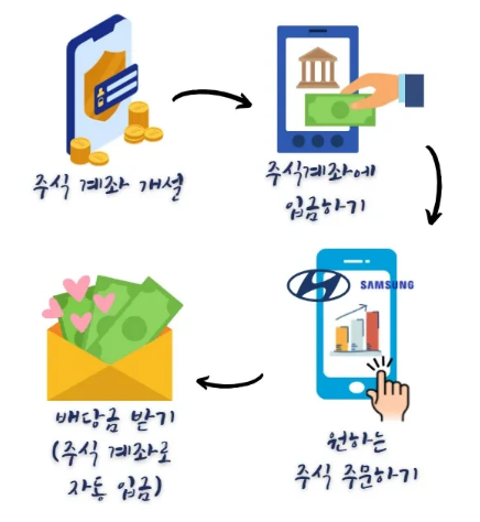 주식 배당금 받는법