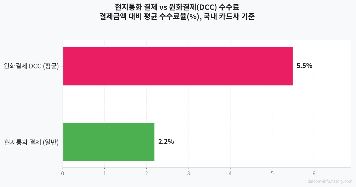 해외결제 수수료 비교 차트