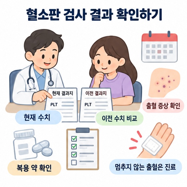 혈소판 검사 결과와 이전 수치, 출혈 증상, 복용 약을 함께 확인하는 이미지