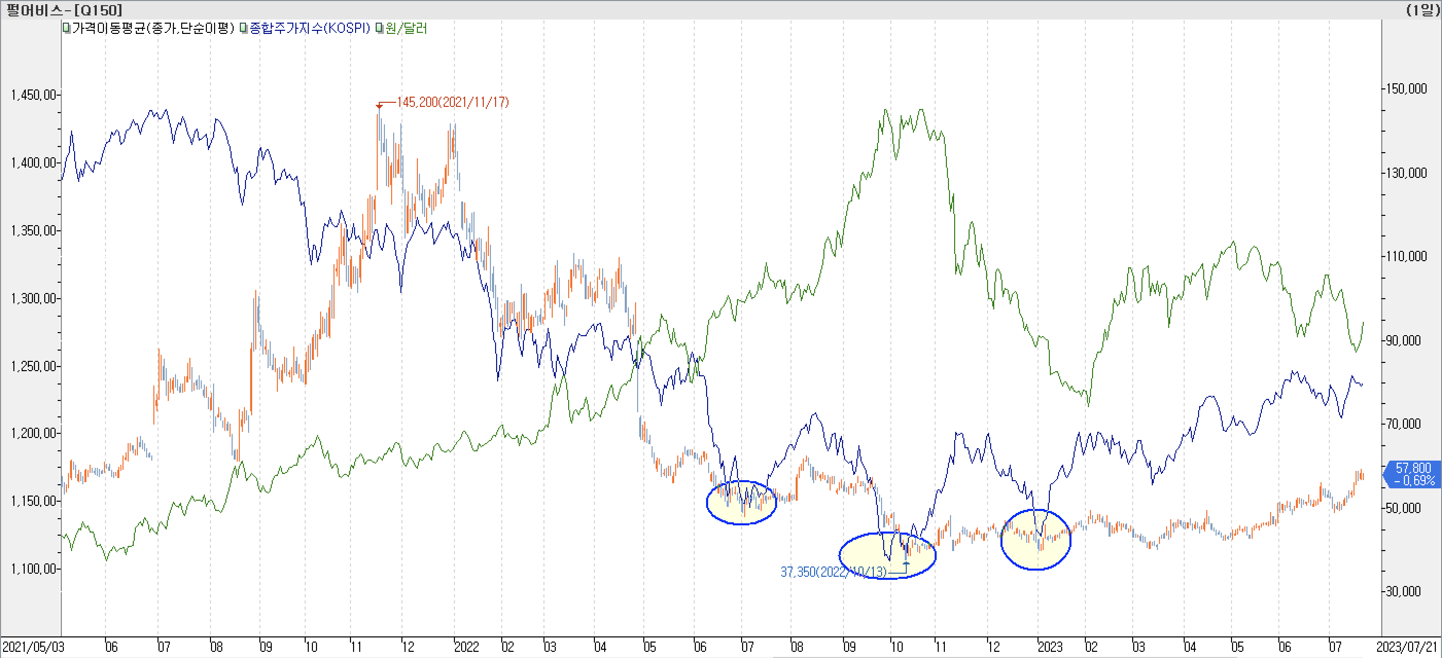 6. 종합주가지수 vs. 환율 vs. 펄어비스