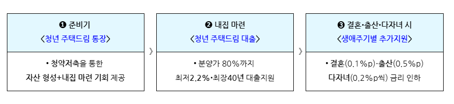 청년주택드림 청약통장 - 대출