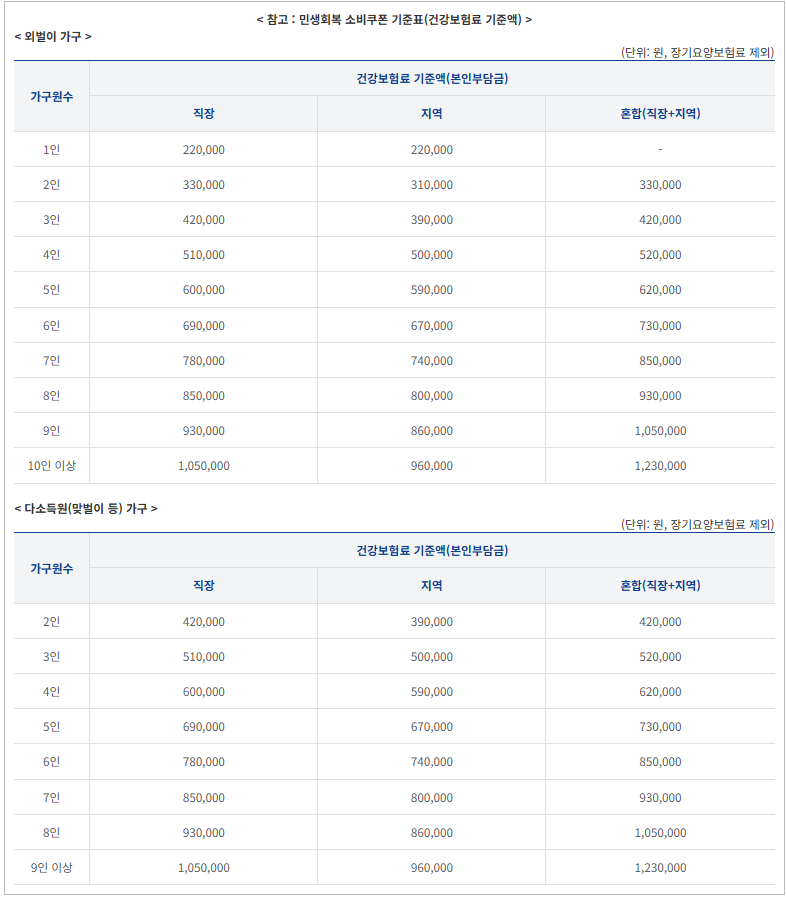 행정안전부 공시 자료 - 2차 소비쿠폰 지급 기준
