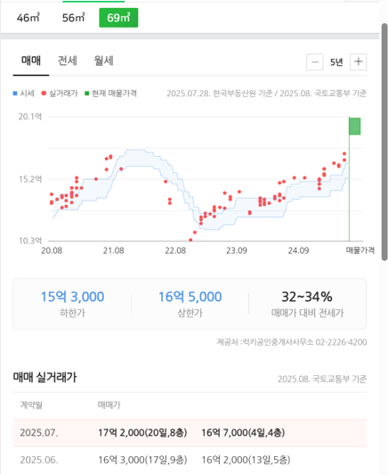 대치2_69_실거래가