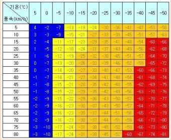체감온도 외출 복장 모자 장갑 목도리 선택 가이드_2