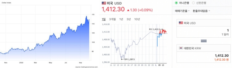 달러인덱스 및 원달러 환율