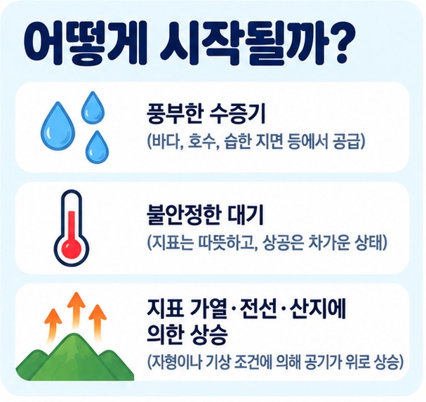 풍부한 수증기 불안정한 대기 상승 작용이 적란운 형성에 필요한 세 가지 조건임을 보여주는 이미지