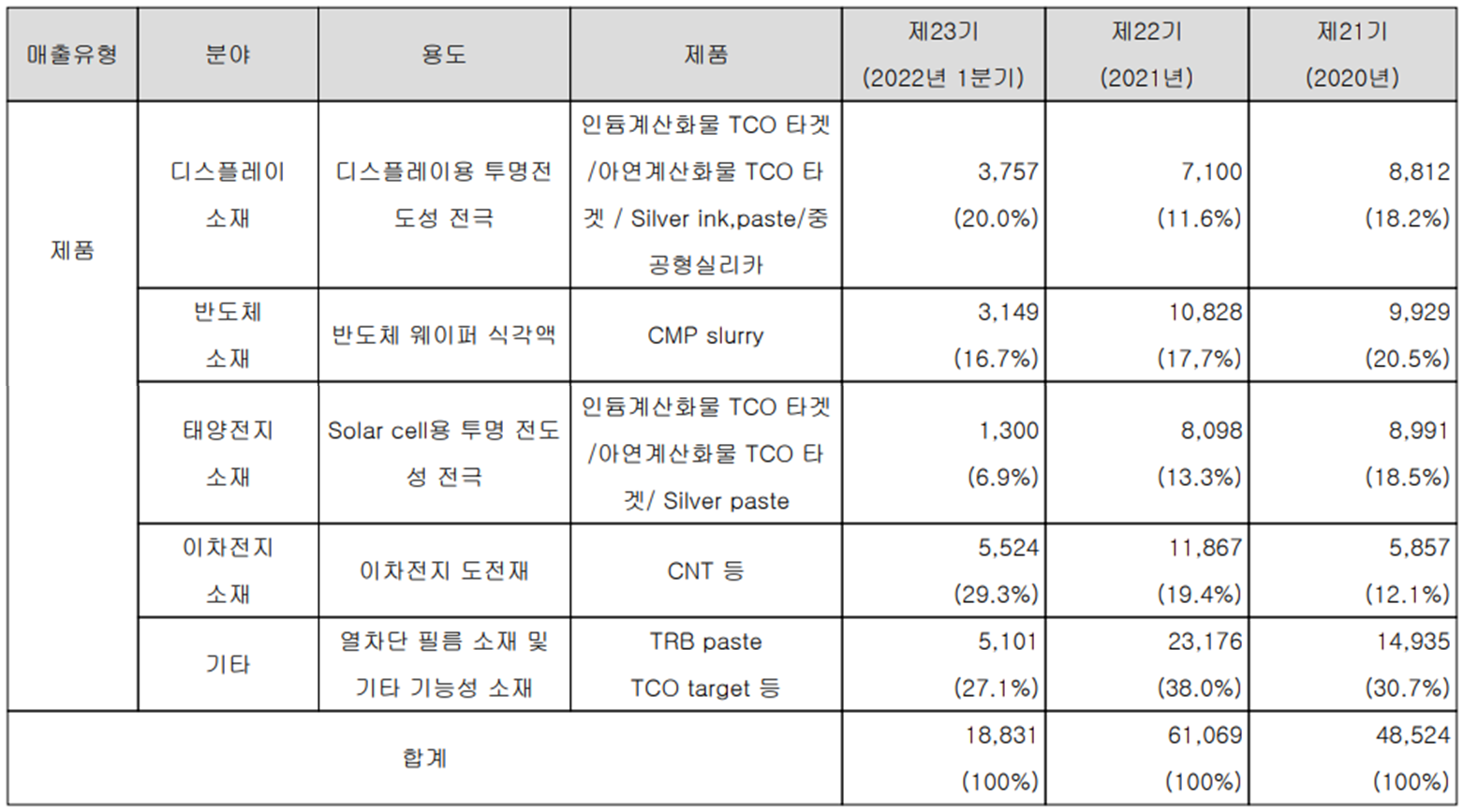 나노신소재 - 주요 사업 부문 및 제품 현황 (2022년 1분기)
