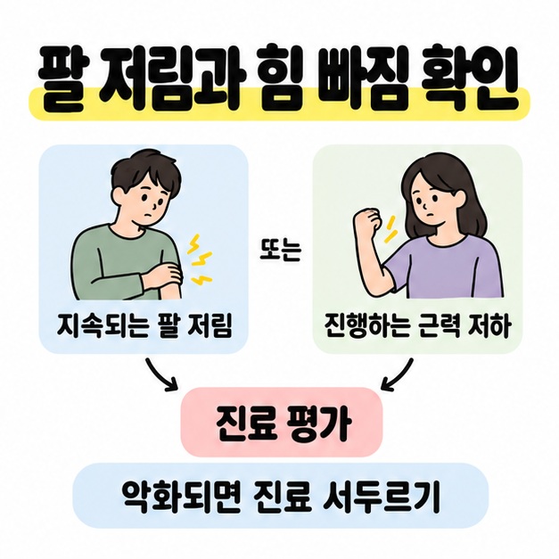 지속되는 팔 저림 또는 진행하는 근력 저하를 진료 평가로 연결하고 악화되면 진료를 서두르도록 설명한 도식