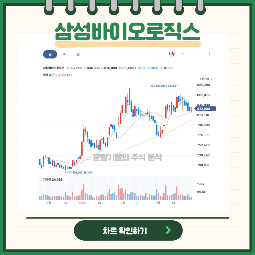 삼성바이오로직스 주가 분석