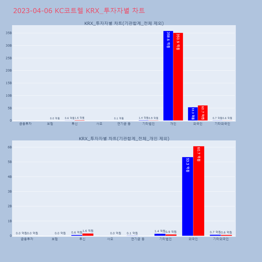 KC코트렐_KRX_투자자별_차트