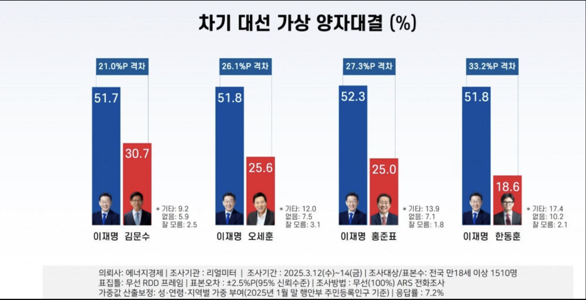 조기대선 지지율 예상일 차기대선후보 탄핵후 대선일정 (+ 5월대선)