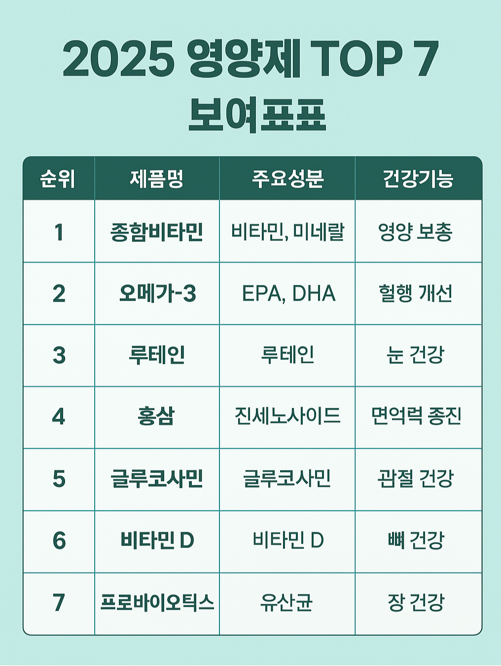 2025년 영양제 Top 7 표.