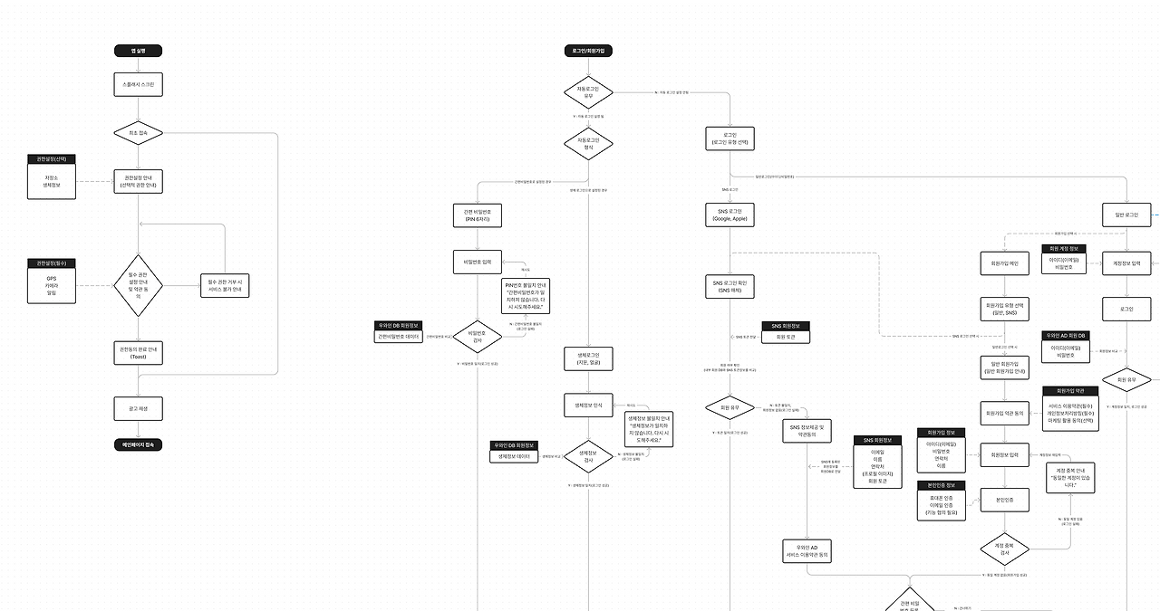 웹&middot;앱 서비스 설계서에 포함되는 화면 구성&amp;#44; 기능 명세&amp;#44; 플로우 차트 예시