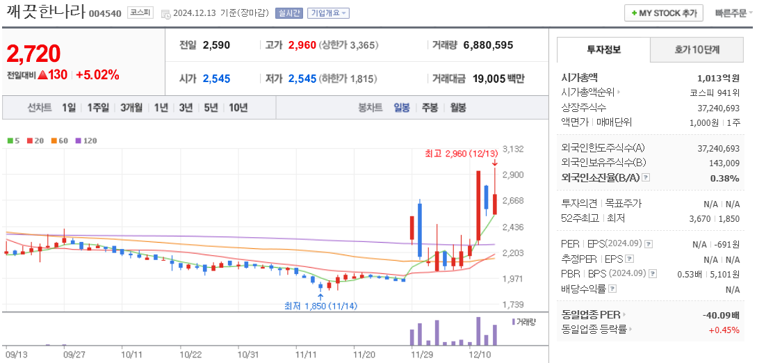 우원식 관련주 깨끗한나라 주가 차트