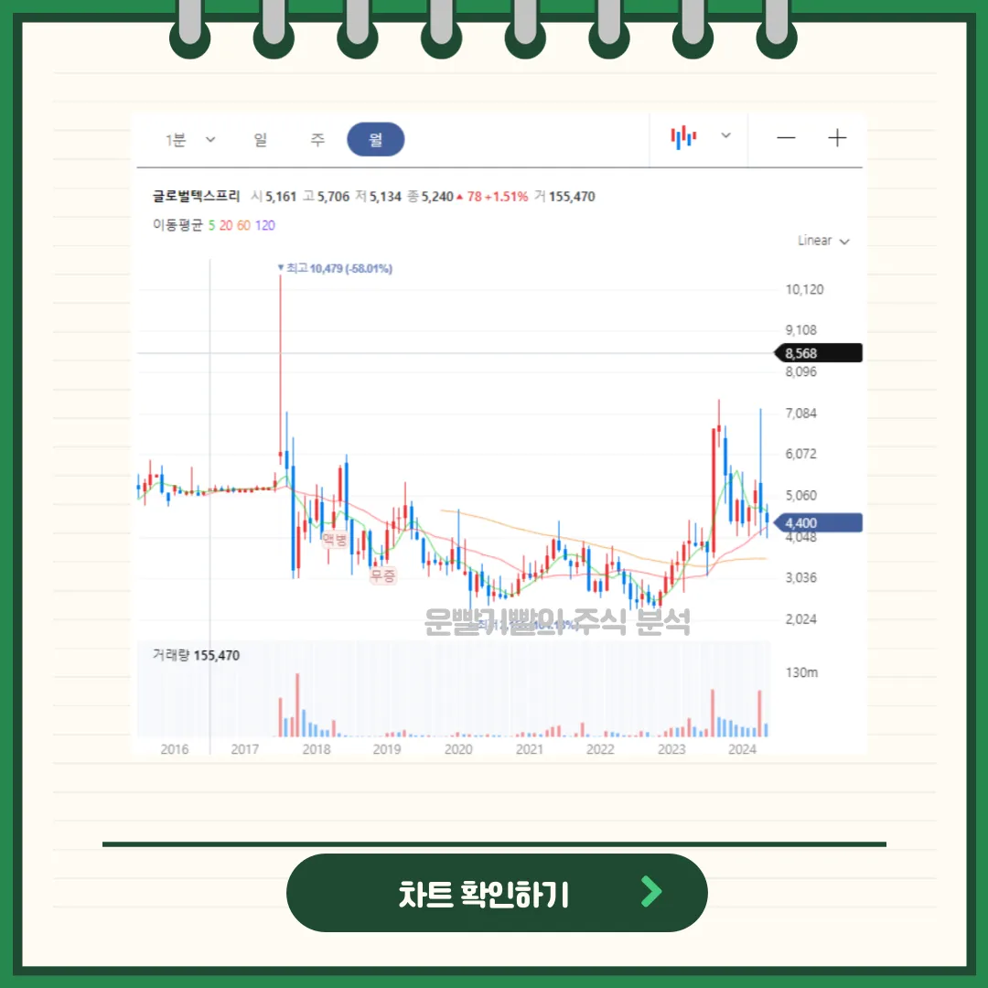 글로벌텍스프리 일봉/월봉차트