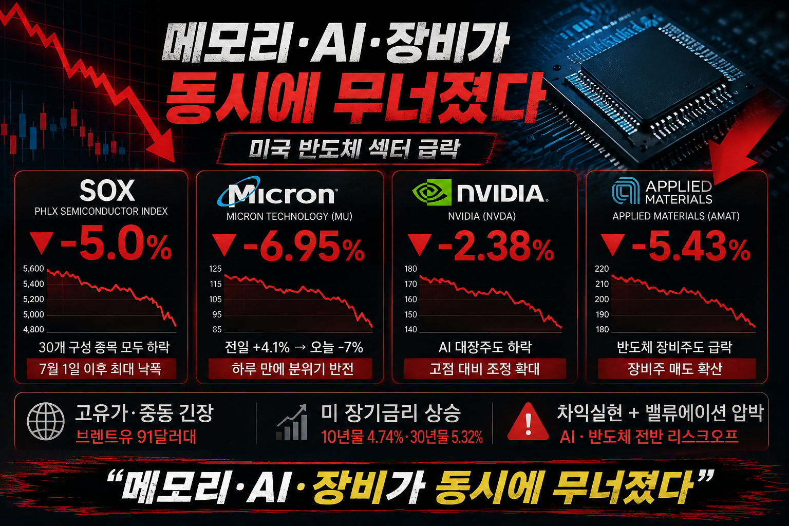 미국 필라델피아 반도체 지수 마이크론 엔비디아 동반 급락 차트 분석
