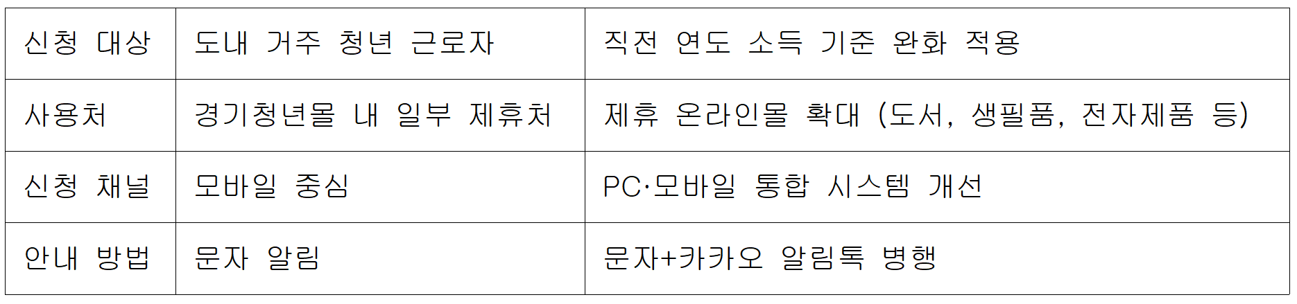 경기도 청년 복지 포인트