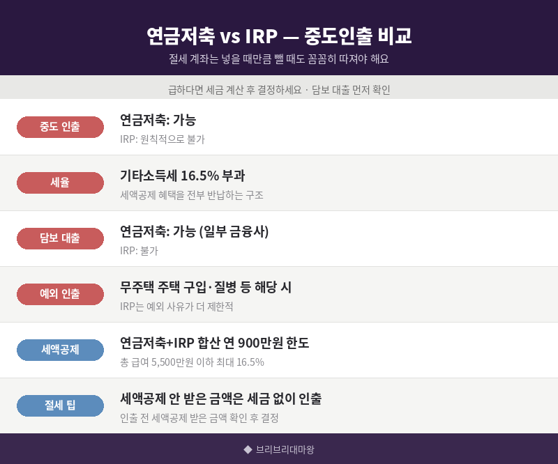 급하게 연금저축 깨면 세금 폭탄 맞아요. 연금저축 IRP 중도인출 세금, 깨기 전에 꼭 읽어야 할 글