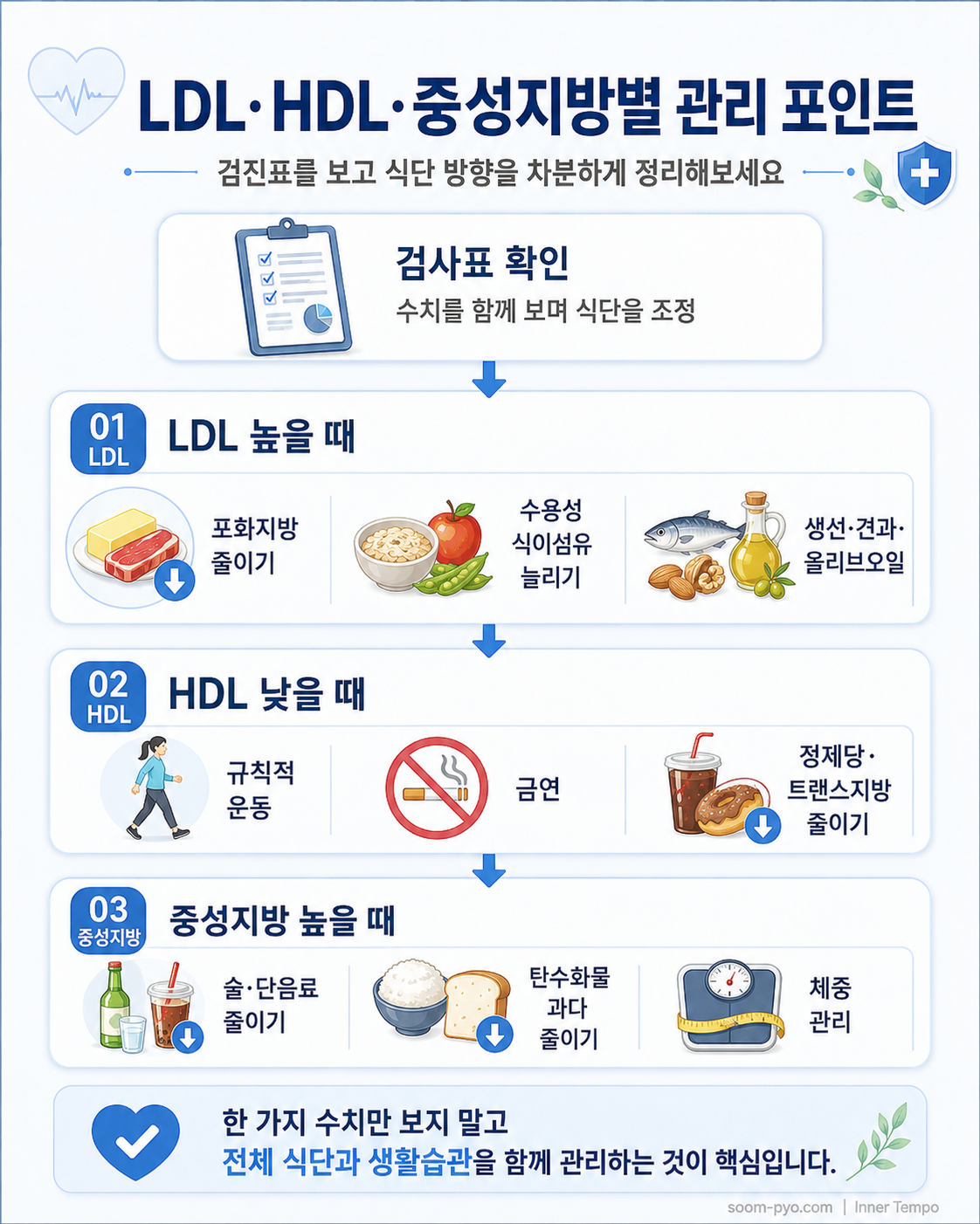 LDL&middot;HDL&middot;중성지방 관리 포인트