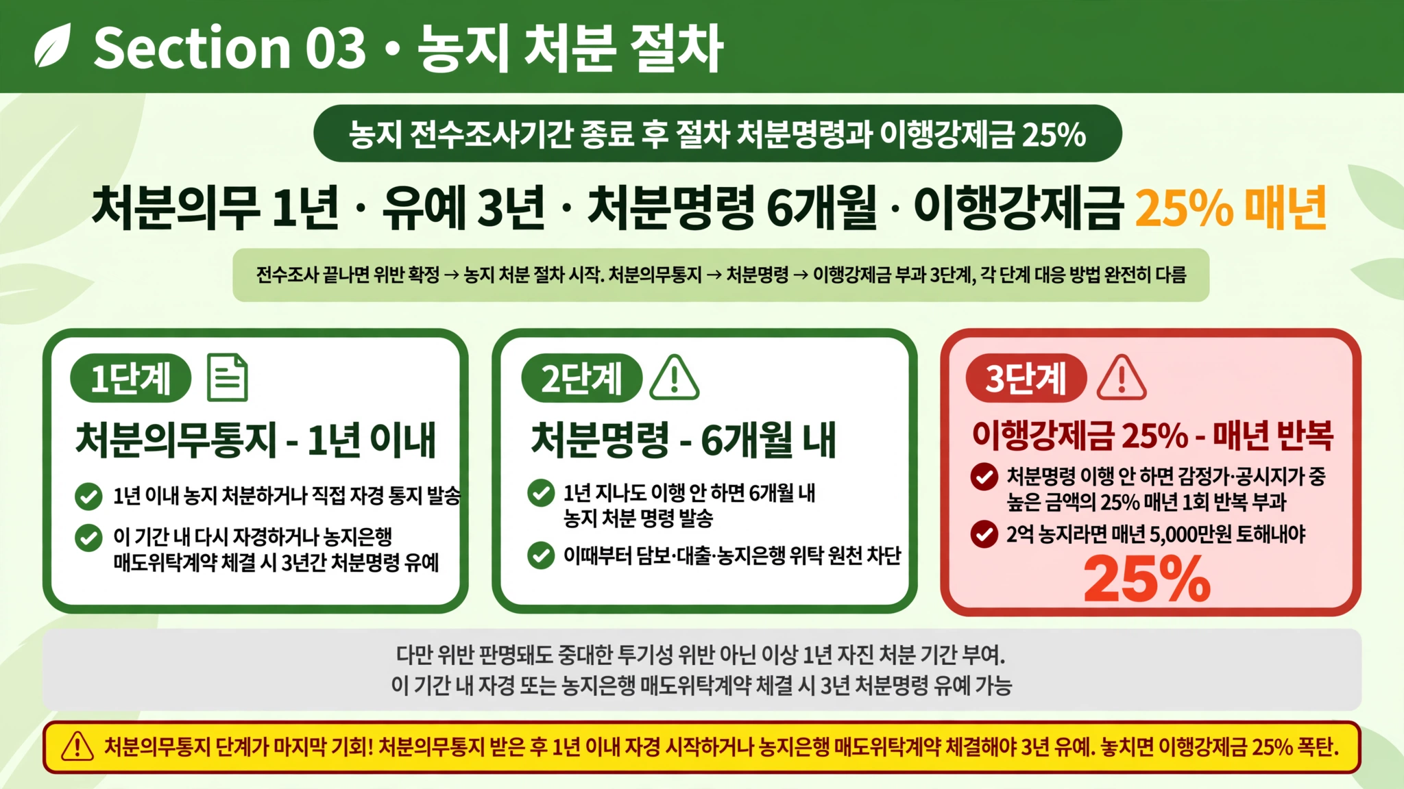 농지 전수조사기간 종료 후 처분명령 이행강제금 25%